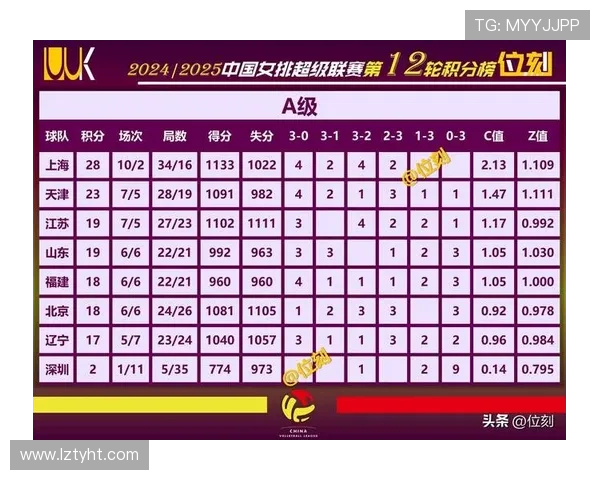 北京排球队强势领跑欧锦赛积分榜以64分稳居第一