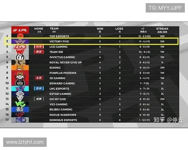 大师赛积分榜更新WE战队以57分稳居第一名